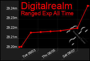 Total Graph of Digitalrealm