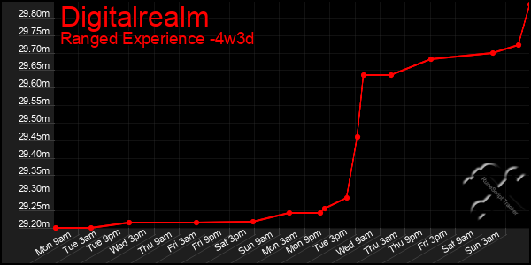 Last 31 Days Graph of Digitalrealm