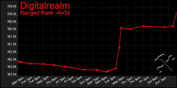 Last 31 Days Graph of Digitalrealm