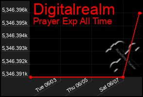 Total Graph of Digitalrealm