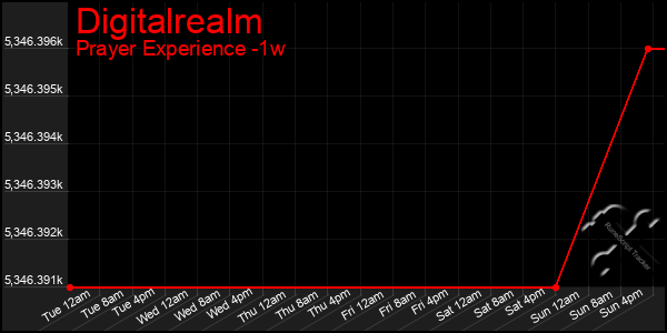 Last 7 Days Graph of Digitalrealm