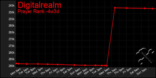 Last 31 Days Graph of Digitalrealm