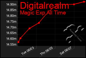 Total Graph of Digitalrealm
