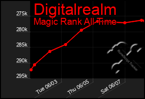 Total Graph of Digitalrealm