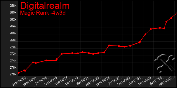 Last 31 Days Graph of Digitalrealm