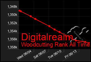 Total Graph of Digitalrealm