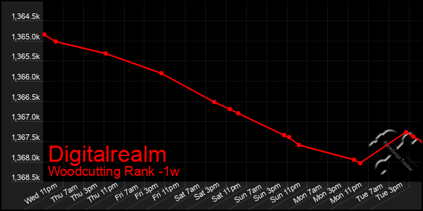 Last 7 Days Graph of Digitalrealm