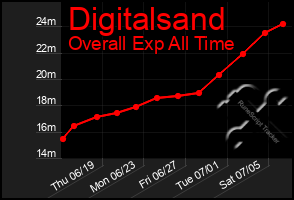 Total Graph of Digitalsand