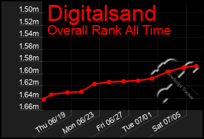 Total Graph of Digitalsand