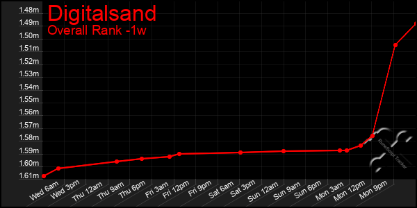 1 Week Graph of Digitalsand