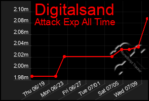 Total Graph of Digitalsand