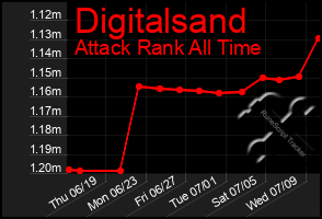 Total Graph of Digitalsand