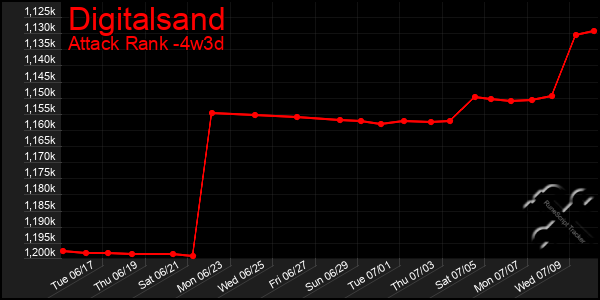 Last 31 Days Graph of Digitalsand