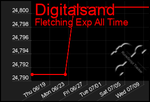 Total Graph of Digitalsand