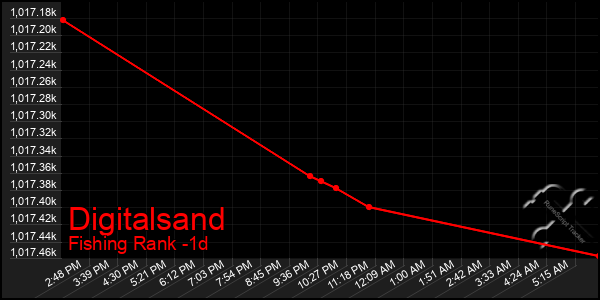 Last 24 Hours Graph of Digitalsand