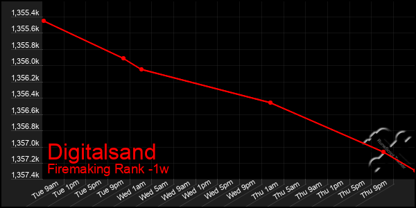 Last 7 Days Graph of Digitalsand