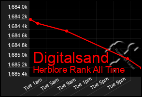 Total Graph of Digitalsand