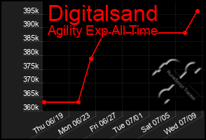 Total Graph of Digitalsand