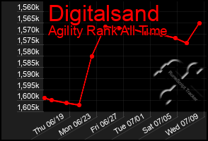 Total Graph of Digitalsand