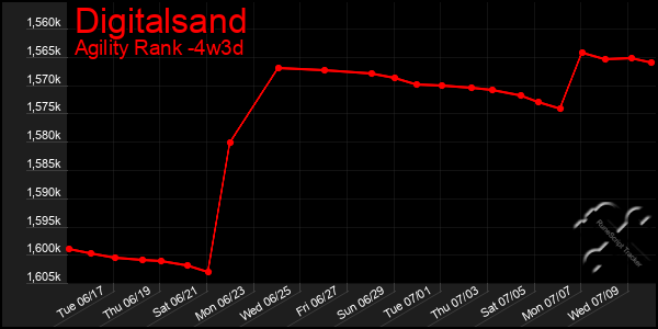Last 31 Days Graph of Digitalsand