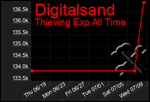 Total Graph of Digitalsand