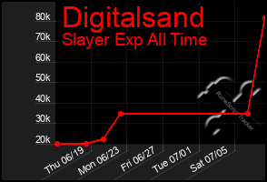 Total Graph of Digitalsand