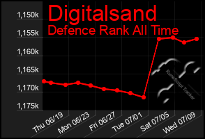 Total Graph of Digitalsand