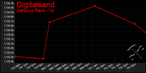 Last 7 Days Graph of Digitalsand