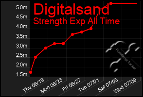 Total Graph of Digitalsand