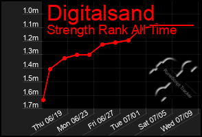 Total Graph of Digitalsand