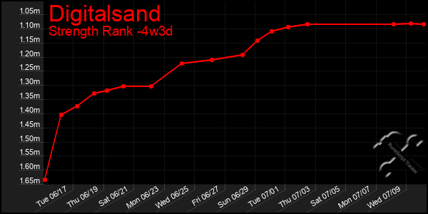 Last 31 Days Graph of Digitalsand