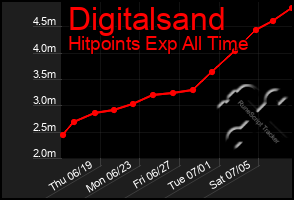 Total Graph of Digitalsand