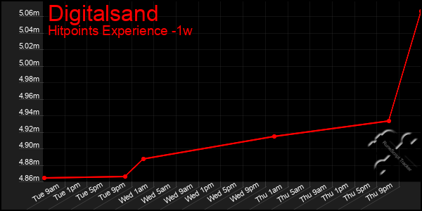 Last 7 Days Graph of Digitalsand