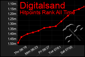 Total Graph of Digitalsand