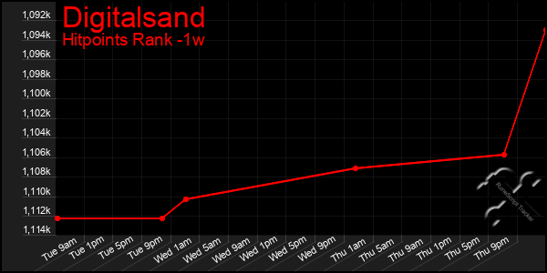 Last 7 Days Graph of Digitalsand