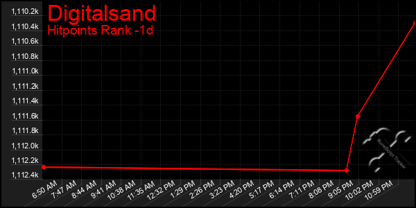 Last 24 Hours Graph of Digitalsand