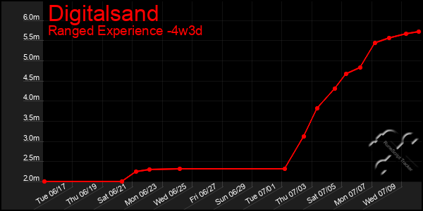 Last 31 Days Graph of Digitalsand