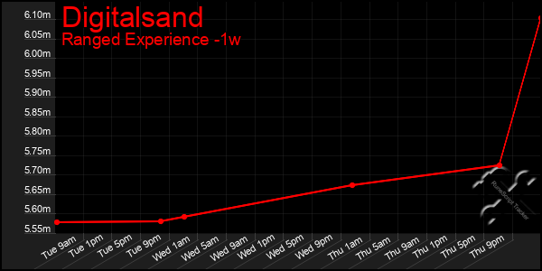 Last 7 Days Graph of Digitalsand