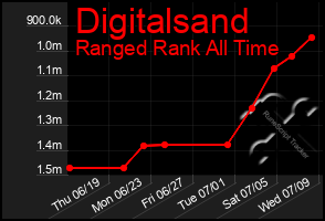 Total Graph of Digitalsand