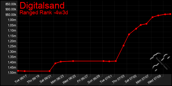 Last 31 Days Graph of Digitalsand