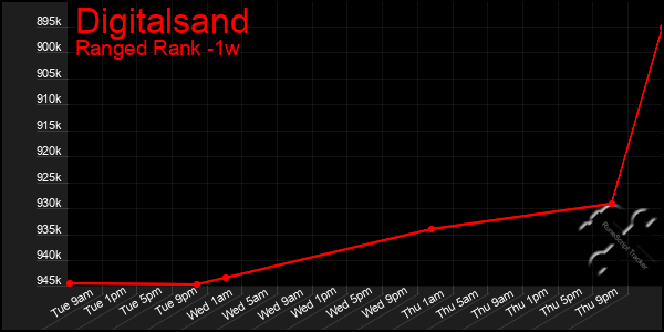 Last 7 Days Graph of Digitalsand