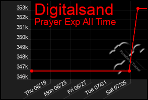 Total Graph of Digitalsand