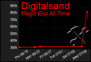 Total Graph of Digitalsand