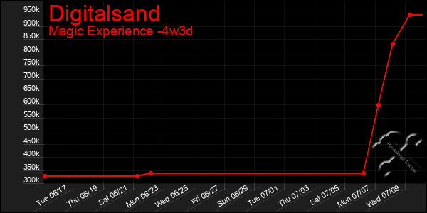 Last 31 Days Graph of Digitalsand