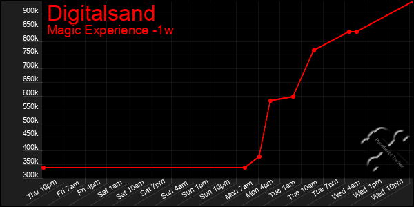 Last 7 Days Graph of Digitalsand