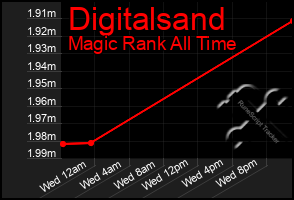 Total Graph of Digitalsand