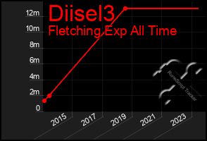 Total Graph of Diisel3