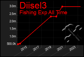 Total Graph of Diisel3