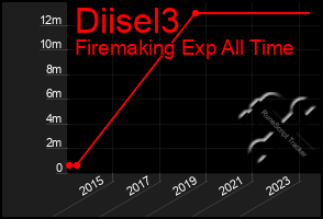 Total Graph of Diisel3