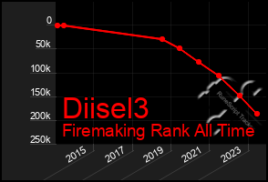 Total Graph of Diisel3